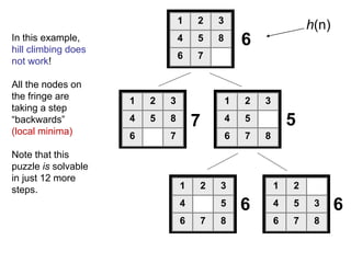1 2 3
4 5 8
6 7
1 2 3
4 5
6 7 8
1 2 3
4 5 8
6 7
1 2 3
4 5
6 7 8
1 2
4 5 3
6 7 8
6
7 5
6 6
In this example,
hill climbing does
not work!
All the nodes on
the fringe are
taking a step
“backwards”
(local minima)
Note that this
puzzle is solvable
in just 12 more
steps.
h(n)
 