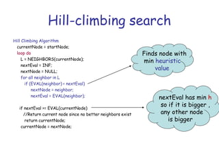 Hill-climbing search
Hill Climbing Algorithm
currentNode = startNode;
loop do
L = NEIGHBORS(currentNode);
nextEval = INF;
nextNode = NULL;
for all neighbor in L
if (EVAL(neighbor) < nextEval)
nextNode = neighbor;
nextEval = EVAL(neighbor);
if nextEval >= EVAL(currentNode)
//Return current node since no better neighbors exist
return currentNode;
currentNode = nextNode;
Finds node with
min heuristic
value
nextEval has min h
so if it is bigger ,
any other node
is bigger
 