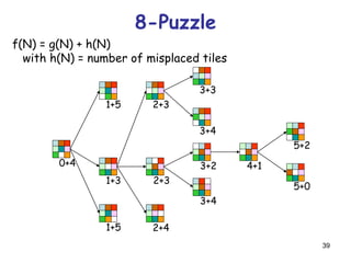 39
8-Puzzle
0+4
1+5
1+5
1+3
3+3
3+4
3+4
3+2 4+1
5+2
5+0
2+3
2+4
2+3
f(N) = g(N) + h(N)
with h(N) = number of misplaced tiles
 