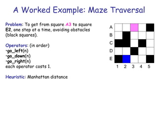 A Worked Example: Maze Traversal
1 2 3 4 5
A
B
D
C
E
Problem: To get from square A3 to square
E2, one step at a time, avoiding obstacles
(black squares).
Operators: (in order)
•go_left(n)
•go_down(n)
•go_right(n)
each operator costs 1.
Heuristic: Manhattan distance
 