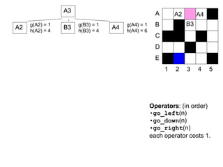 Operators: (in order)
•go_left(n)
•go_down(n)
•go_right(n)
each operator costs 1.
A2
A3
B3 A4g(A2) = 1
h(A2) = 4
g(B3) = 1
h(B3) = 4
g(A4) = 1
h(A4) = 6
1 2 3 4 5
A
B
D
C
E
A2
B3
A4
 