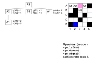 Operators: (in order)
•go_left(n)
•go_down(n)
•go_right(n)
each operator costs 1.
A2
A3
B3 A4g(A2) = 1
h(A2) = 4
g(B3) = 1
h(B3) = 4
g(A4) = 1
h(A4) = 6
A1 g(A1) = 2
h(A1) = 5
1 2 3 4 5
A
B
D
C
E
A2
B3
A1 A4
 