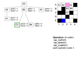 Operators: (in order)
•go_left(n)
•go_down(n)
•go_right(n)
each operator costs 1.
A2
A3
B3 A4g(A2) = 1
h(A2) = 4
g(B3) = 1
h(B3) = 4
g(A4) = 1
h(A4) = 6
C3 B4g(C3) = 2
h(C3) = 3
g(B4) = 2
h(B4) = 5
A1 g(A1) = 2
h(A1) = 5
1 2 3 4 5
A
B
D
C
E
A2
B3
A4A1
C3
B4
 