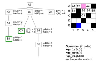 Operators: (in order)
•go_left(n)
•go_down(n)
•go_right(n)
each operator costs 1.
A2
A3
B3 A4g(A2) = 1
h(A2) = 4
g(B3) = 1
h(B3) = 4
g(A4) = 1
h(A4) = 6
C3 B4g(C3) = 2
h(C3) = 3
g(B4) = 2
h(B4) = 5
A1 g(A1) = 2
h(A1) = 5
1 2 3 4 5
A
B
D
C
E
B1 g(B1) = 3
h(B1) = 4
B5 g(B5) = 3
h(B5) = 6
A2
B3
A4A1
B1
C3
B4 B5
 