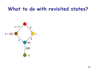 47
What to do with revisited states?
c = 1
100
2
1
2
h = 100
0
90
1
 