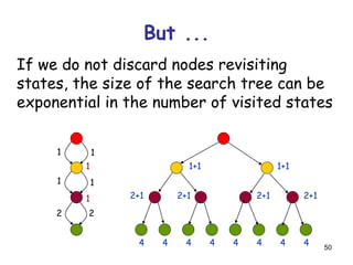 50
But ...
If we do not discard nodes revisiting
states, the size of the search tree can be
exponential in the number of visited states
1
2
11
1
2
1
1
1+1 1+1
2+1 2+1 2+1 2+1
4 4 4 4 4 4 4 4
 