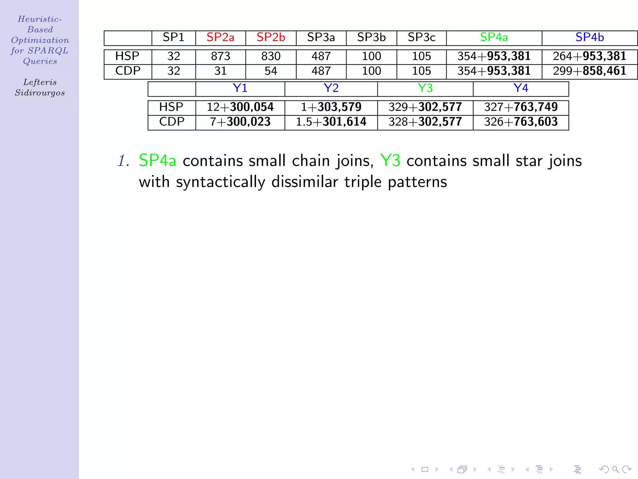 Heuristic-
    Based
Optimization         SP1   SP2a        SP2b    SP3a    SP3b     SP3c        SP4a          SP4b
for SPARQL
   Queries     HSP    32    873        830      487     100      105    354+953,381   264+953,381
               CDP    32    31         54       487     100      105    354+953,381   299+858,461
  Lefteris
Sidirourgos                       Y1              Y2              Y3            Y4
                     HSP   12+300,054          1+303,579      329+302,577   327+763,749
                     CDP   7+300,023          1.5+301,614     328+302,577   326+763,603


               1. SP4a contains small chain joins, Y3 contains small star joins
                  with syntactically dissimilar triple patterns
 