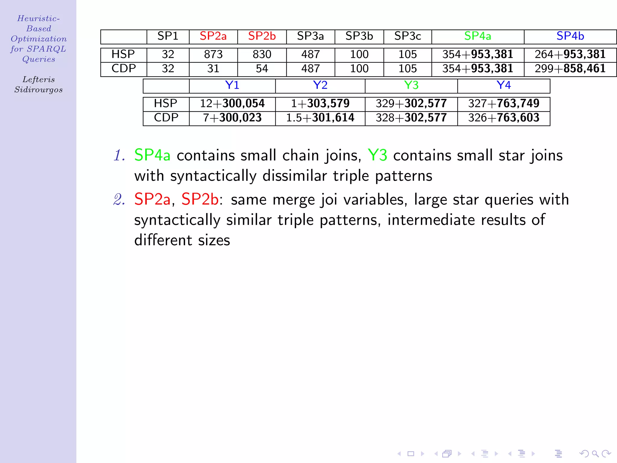 Heuristic-
    Based
Optimization         SP1   SP2a        SP2b    SP3a    SP3b     SP3c        SP4a          SP4b
for SPARQL
   Queries     HSP    32    873        830      487     100      105    354+953,381   264+953,381
               CDP    32    31         54       487     100      105    354+953,381   299+858,461
  Lefteris
Sidirourgos                       Y1              Y2              Y3            Y4
                     HSP   12+300,054          1+303,579      329+302,577   327+763,749
                     CDP   7+300,023          1.5+301,614     328+302,577   326+763,603


               1. SP4a contains small chain joins, Y3 contains small star joins
                  with syntactically dissimilar triple patterns
               2. SP2a, SP2b: same merge joi variables, large star queries with
                  syntactically similar triple patterns, intermediate results of
                  diﬀerent sizes
 