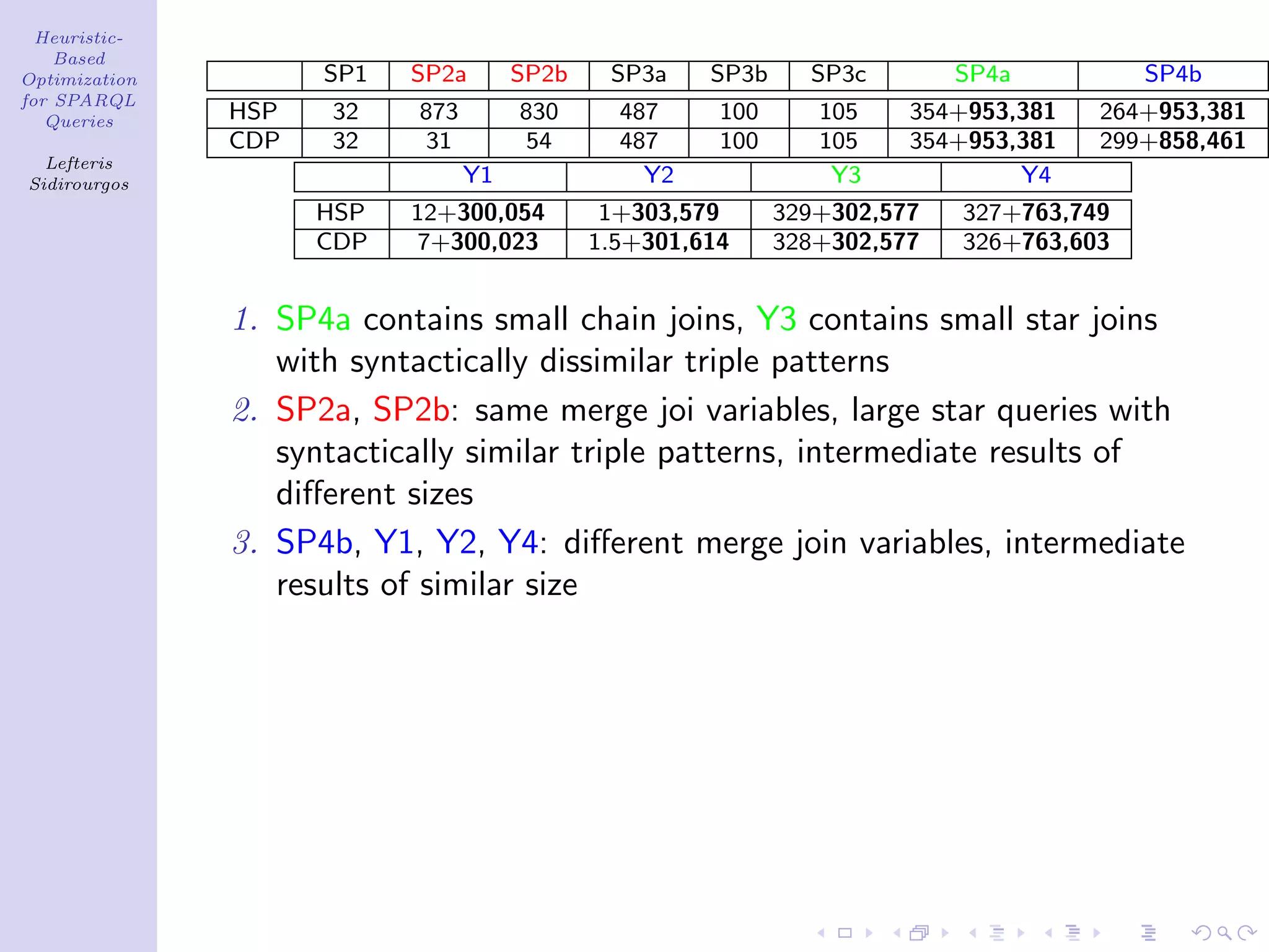 Heuristic-
    Based
Optimization         SP1   SP2a       SP2b    SP3a    SP3b     SP3c        SP4a          SP4b
for SPARQL
   Queries     HSP   32    873        830      487     100      105    354+953,381   264+953,381
               CDP   32    31         54       487     100      105    354+953,381   299+858,461
  Lefteris
Sidirourgos                      Y1              Y2              Y3            Y4
                     HSP   12+300,054         1+303,579      329+302,577   327+763,749
                     CDP   7+300,023         1.5+301,614     328+302,577   326+763,603


               1. SP4a contains small chain joins, Y3 contains small star joins
                  with syntactically dissimilar triple patterns
               2. SP2a, SP2b: same merge joi variables, large star queries with
                  syntactically similar triple patterns, intermediate results of
                  diﬀerent sizes
               3. SP4b, Y1, Y2, Y4: diﬀerent merge join variables, intermediate
                  results of similar size
 