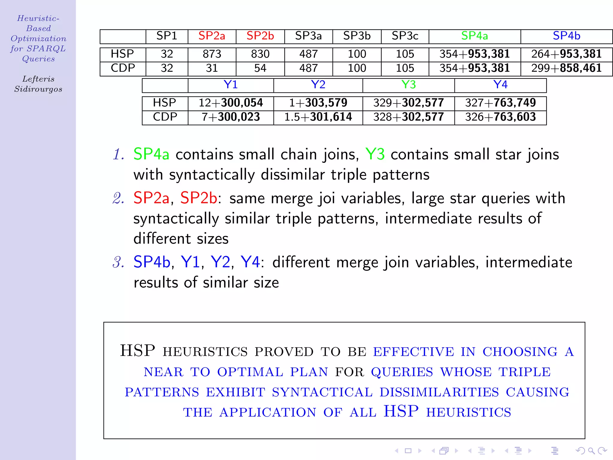 Heuristic-
    Based
Optimization         SP1   SP2a       SP2b    SP3a    SP3b     SP3c        SP4a          SP4b
for SPARQL
   Queries     HSP   32    873        830      487     100      105    354+953,381   264+953,381
               CDP   32    31         54       487     100      105    354+953,381   299+858,461
  Lefteris
Sidirourgos                      Y1              Y2              Y3            Y4
                     HSP   12+300,054         1+303,579      329+302,577   327+763,749
                     CDP   7+300,023         1.5+301,614     328+302,577   326+763,603


               1. SP4a contains small chain joins, Y3 contains small star joins
                  with syntactically dissimilar triple patterns
               2. SP2a, SP2b: same merge joi variables, large star queries with
                  syntactically similar triple patterns, intermediate results of
                  diﬀerent sizes
               3. SP4b, Y1, Y2, Y4: diﬀerent merge join variables, intermediate
                  results of similar size



                HSP heuristics proved to be effective in choosing a
                  near to optimal plan for queries whose triple
                patterns exhibit syntactical dissimilarities causing
                      the application of all HSP heuristics
 