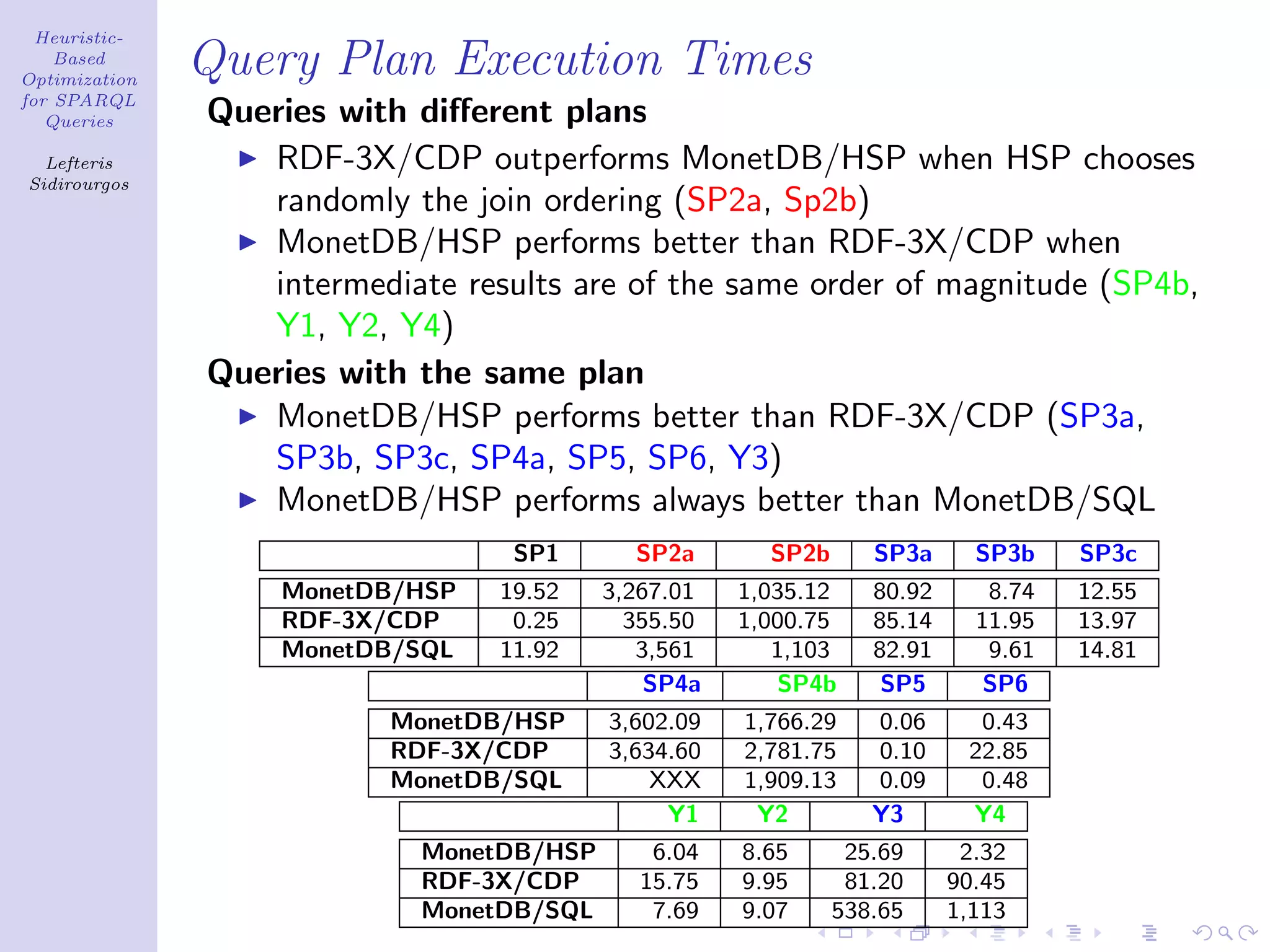 Heuristic-
    Based
Optimization
               Query Plan Execution Times
for SPARQL
   Queries     Queries with diﬀerent plans
  Lefteris        RDF-3X/CDP outperforms MonetDB/HSP when HSP chooses
Sidirourgos
                  randomly the join ordering (SP2a, Sp2b)
                  MonetDB/HSP performs better than RDF-3X/CDP when
                  intermediate results are of the same order of magnitude (SP4b,
                  Y1, Y2, Y4)
               Queries with the same plan
                  MonetDB/HSP performs better than RDF-3X/CDP (SP3a,
                  SP3b, SP3c, SP4a, SP5, SP6, Y3)
                  MonetDB/HSP performs always better than MonetDB/SQL
                                   SP1       SP2a       SP2b      SP3a      SP3b    SP3c
                   MonetDB/HSP    19.52    3,267.01   1,035.12    80.92      8.74   12.55
                   RDF-3X/CDP      0.25      355.50   1,000.75    85.14     11.95   13.97
                   MonetDB/SQL    11.92       3,561      1,103    82.91      9.61   14.81
                                               SP4a      SP4b      SP5       SP6
                           MonetDB/HSP     3,602.09   1,766.29    0.06      0.43
                           RDF-3X/CDP      3,634.60   2,781.75    0.10     22.85
                           MonetDB/SQL         XXX    1,909.13    0.09      0.48
                                                Y1     Y2         Y3       Y4
                             MonetDB/HSP       6.04   8.65      25.69      2.32
                             RDF-3X/CDP       15.75   9.95      81.20     90.45
                             MonetDB/SQL       7.69   9.07     538.65     1,113
 