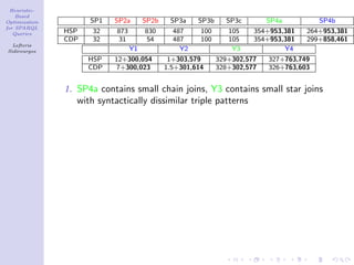 Heuristic-
    Based
Optimization         SP1   SP2a        SP2b    SP3a    SP3b     SP3c        SP4a          SP4b
for SPARQL
   Queries     HSP    32    873        830      487     100      105    354+953,381   264+953,381
               CDP    32    31         54       487     100      105    354+953,381   299+858,461
  Lefteris
Sidirourgos                       Y1              Y2              Y3            Y4
                     HSP   12+300,054          1+303,579      329+302,577   327+763,749
                     CDP   7+300,023          1.5+301,614     328+302,577   326+763,603


               1. SP4a contains small chain joins, Y3 contains small star joins
                  with syntactically dissimilar triple patterns
 