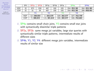Heuristic-
    Based
Optimization         SP1   SP2a       SP2b    SP3a    SP3b     SP3c        SP4a          SP4b
for SPARQL
   Queries     HSP   32    873        830      487     100      105    354+953,381   264+953,381
               CDP   32    31         54       487     100      105    354+953,381   299+858,461
  Lefteris
Sidirourgos                      Y1              Y2              Y3            Y4
                     HSP   12+300,054         1+303,579      329+302,577   327+763,749
                     CDP   7+300,023         1.5+301,614     328+302,577   326+763,603


               1. SP4a contains small chain joins, Y3 contains small star joins
                  with syntactically dissimilar triple patterns
               2. SP2a, SP2b: same merge joi variables, large star queries with
                  syntactically similar triple patterns, intermediate results of
                  diﬀerent sizes
               3. SP4b, Y1, Y2, Y4: diﬀerent merge join variables, intermediate
                  results of similar size
 