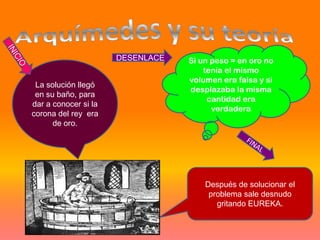 DESENLACE   Si un peso = en oro no
                                      tenía el mismo
                                  volumen era falsa y si
 La solución llegó
                                  desplazaba la misma
 en su baño, para
                                       cantidad era
dar a conocer si la
                                        verdadera
corona del rey era
      de oro.




                                      Después de solucionar el
                                       problema sale desnudo
                                         gritando EUREKA.
 