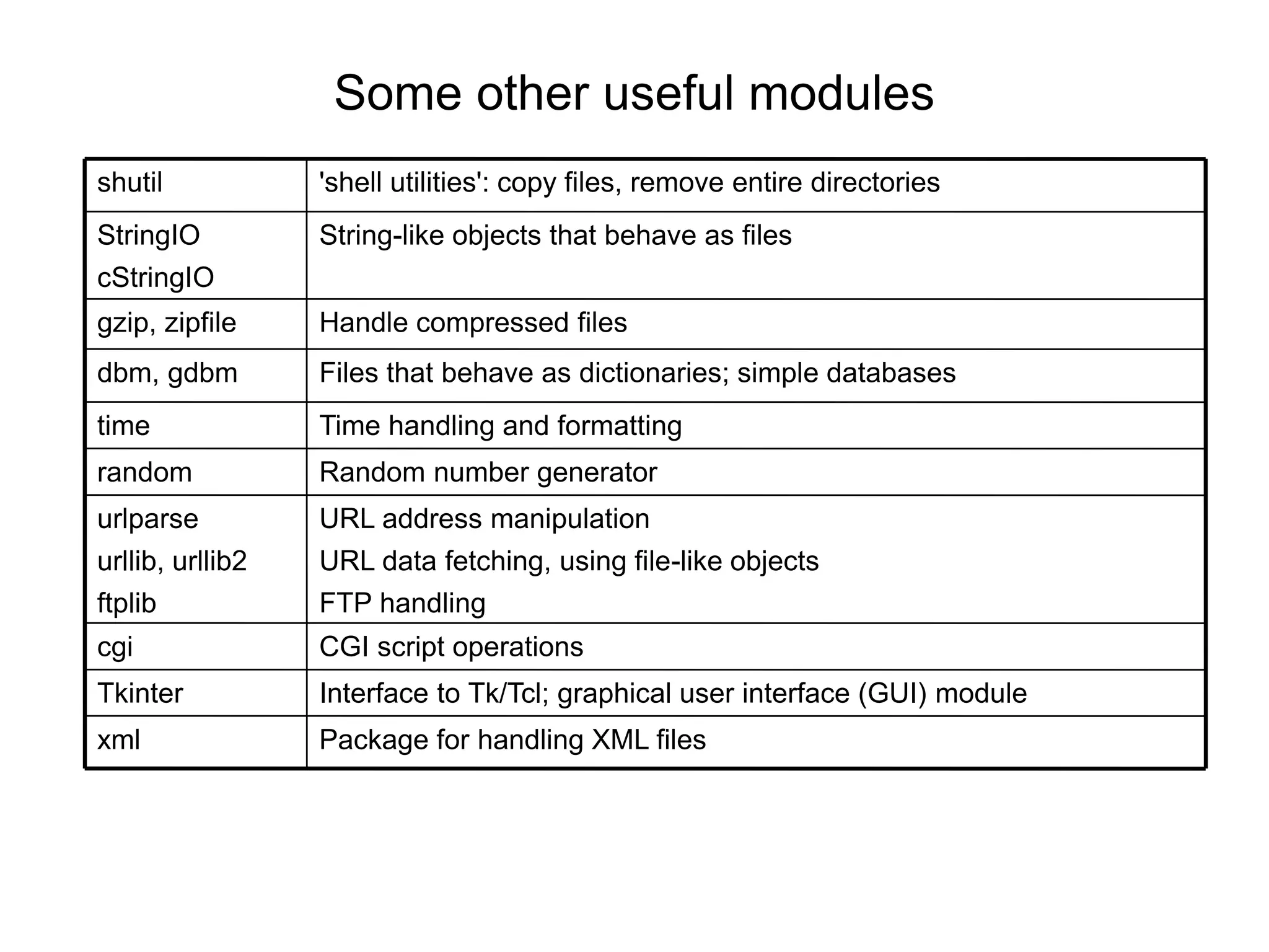 Some other useful modules
CGI script operationscgi
Package for handling XML filesxml
URL address manipulation
URL data fetching, using file-like objects
FTP handling
urlparse
urllib, urllib2
ftplib
Interface to Tk/Tcl; graphical user interface (GUI) moduleTkinter
Random number generatorrandom
Time handling and formattingtime
Files that behave as dictionaries; simple databasesdbm, gdbm
Handle compressed filesgzip, zipfile
String-like objects that behave as filesStringIO
cStringIO
'shell utilities': copy files, remove entire directoriesshutil
 