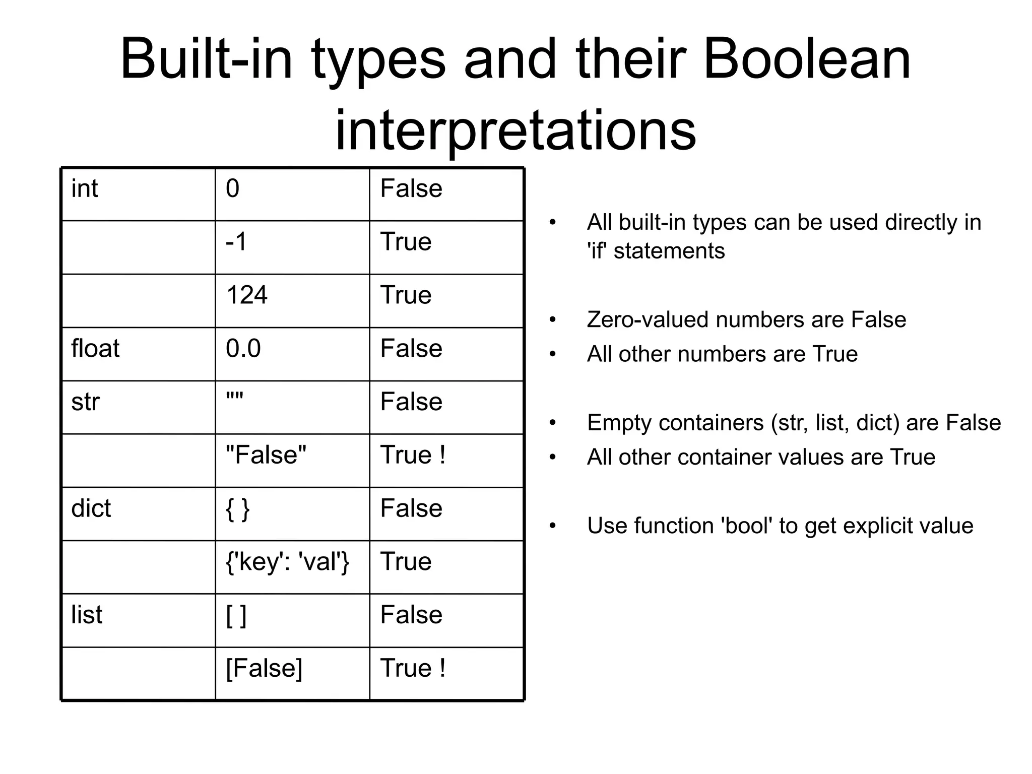 Built-in types and their Boolean
interpretations
True-1
True124
True ![False]
False[ ]list
True{'key': 'val'}
False{ }dict
True !"False"
False""str
False0.0float
False0int
• All built-in types can be used directly in
'if' statements
• Zero-valued numbers are False
• All other numbers are True
• Empty containers (str, list, dict) are False
• All other container values are True
• Use function 'bool' to get explicit value
 
