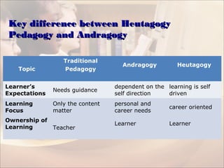 Key difference between HeutagogyKey difference between Heutagogy
Pedagogy and AndragogyPedagogy and Andragogy
Topic
Traditional
Pedagogy
Andragogy Heutagogy
Learner’s
Expectations
Needs guidance
dependent on the
self direction
learning is self
driven
Learning
Focus
Only the content
matter
personal and
career needs
career oriented
Ownership of
Learning Teacher
Learner Learner
 