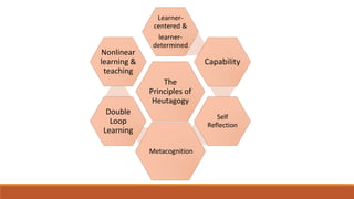 The
Principles of
Heutagogy
Learner-
centered &
learner-
determined
Capability
Self
Reflection
Metacognition
Double
Loop
Learning
Nonlinear
learning &
teaching
 
