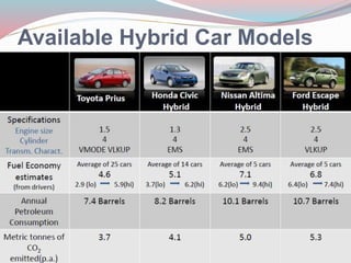 Available Hybrid Car Models
 