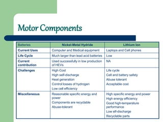 Motor Components
Batteries Nickel-Metal Hydride Lithium Ion
Current Uses Computer and Medical equipment Laptops and Cell phones
Life Cycle Much larger than lead acid batteries Low
Current
contribution
Used successfully in low production
of HEVs
Challenges High Cost
High self-discharge
Heat generation
Control losses of hydrogen
Low cell efficiency
Life cycle
Cell and battery safety
Abuse tolerant
Acceptable cost
Miscellaneous Reasonable specific energy and
power
Components are recyclable
Abuse-tolerant
High specific energy and power
High energy efficiency
Good high-temperature
performance
Low elf-discharge
Recyclable parts
NA
 
