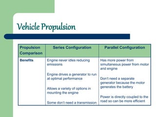 Vehicle Propulsion
Propulsion
Comparison
Series Configuration Parallel Configuration
Benefits Engine never idles reducing
emissions
Engine drives a generator to run
at optimal performance
Allows a variety of options in
mounting the engine
Some don’t need a transmission
Has more power from
simultaneous power from motor
and engine
Don’t need a separate
generator because the motor
generates the battery
Power is directly coupled to the
road so can be more efficient
 