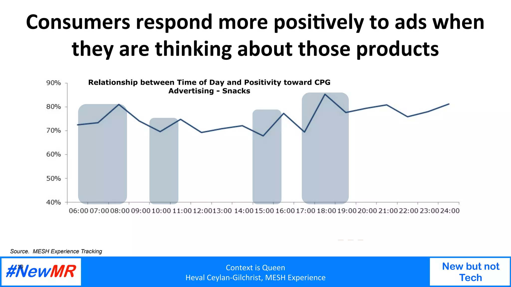 Context	is	Queen	
Heval	Ceylan-Gilchrist,	MESH	Experience	
New but not
Tech
	
	
Consumers	respond	more	posiOvely	to	ads	when	
they	are	thinking	about	those	products	
10	
Source. MESH Experience Tracking
Relationship between Time of Day and Positivity toward CPG
Advertising - Snacks
 