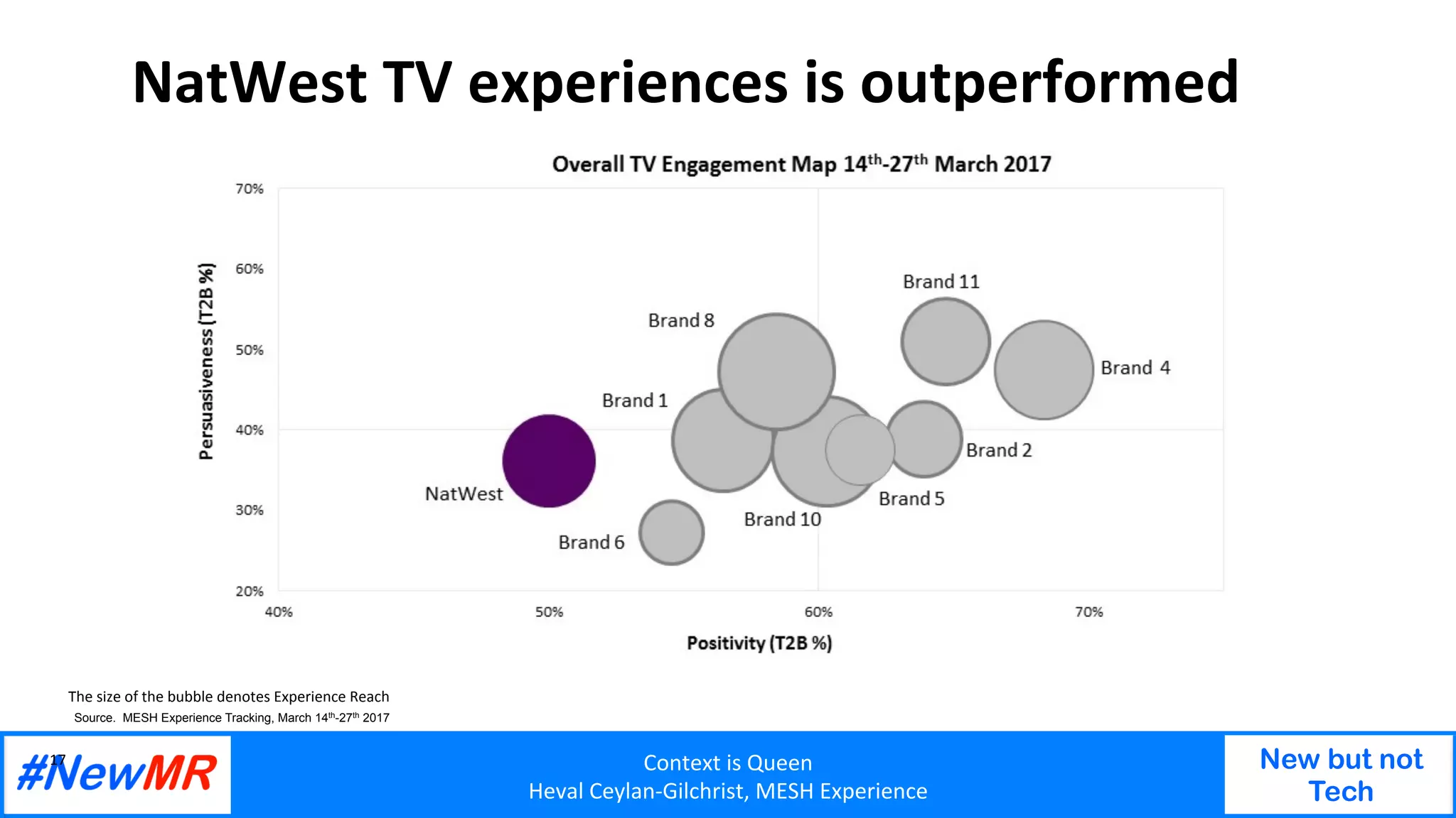 Context	is	Queen	
Heval	Ceylan-Gilchrist,	MESH	Experience	
New but not
Tech
	
	
NatWest	TV	experiences	is	outperformed			
17	
Source. MESH Experience Tracking, March 14th-27th 2017
	The	size	of	the	bubble	denotes	Experience	Reach	
 