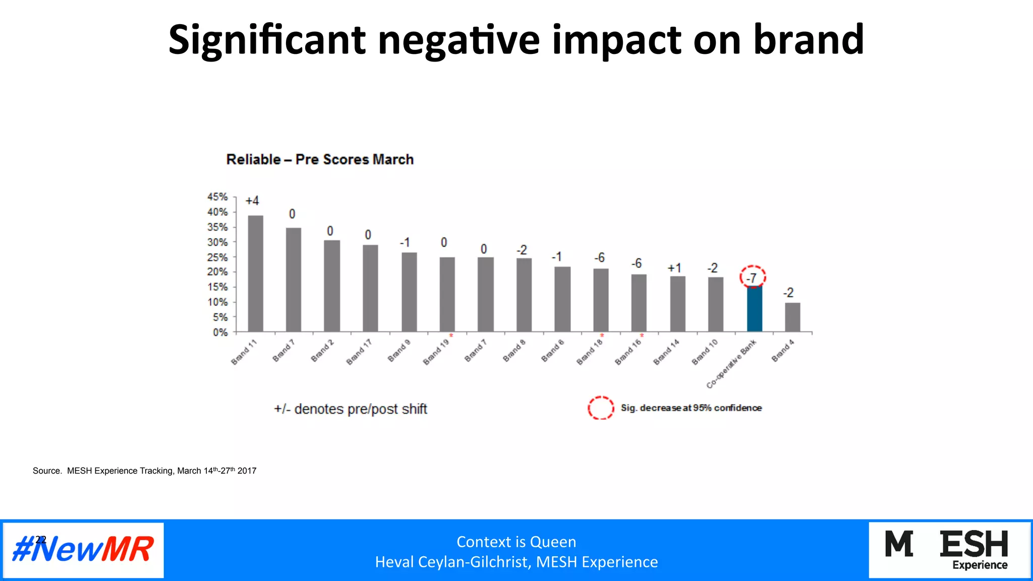 Context	is	Queen	
Heval	Ceylan-Gilchrist,	MESH	Experience	
New but not
Tech
	
	
Signiﬁcant	negaOve	impact	on	brand	
22	
Source. MESH Experience Tracking, March 14th-27th 2017
 