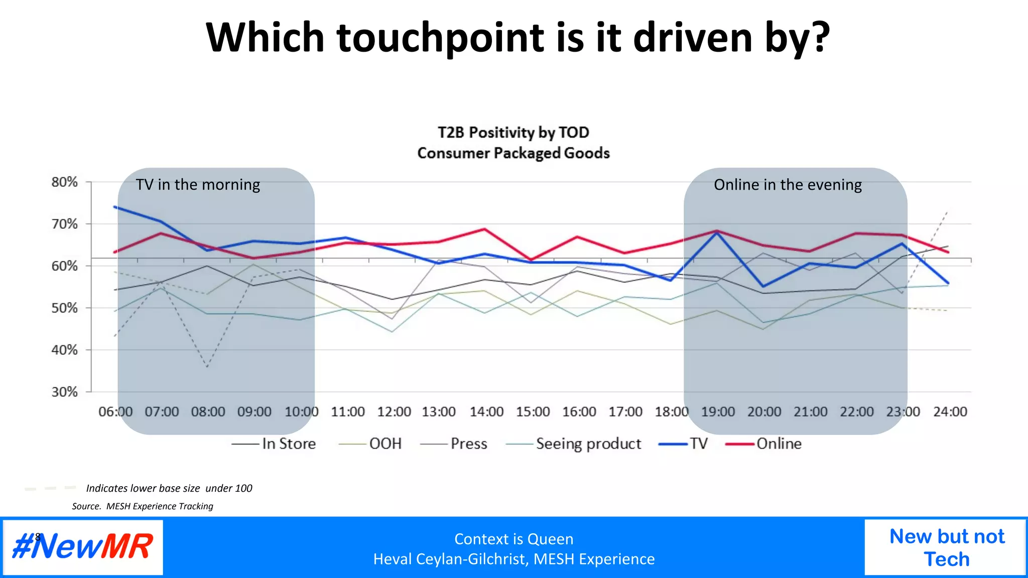 Context	is	Queen	
Heval	Ceylan-Gilchrist,	MESH	Experience	
New but not
Tech
	
	
Which	touchpoint	is	it	driven	by?	
8	
Online	in	the	evening	TV	in	the	morning	
Indicates	lower	base	size		under	100	
Source.		MESH	Experience	Tracking	
 