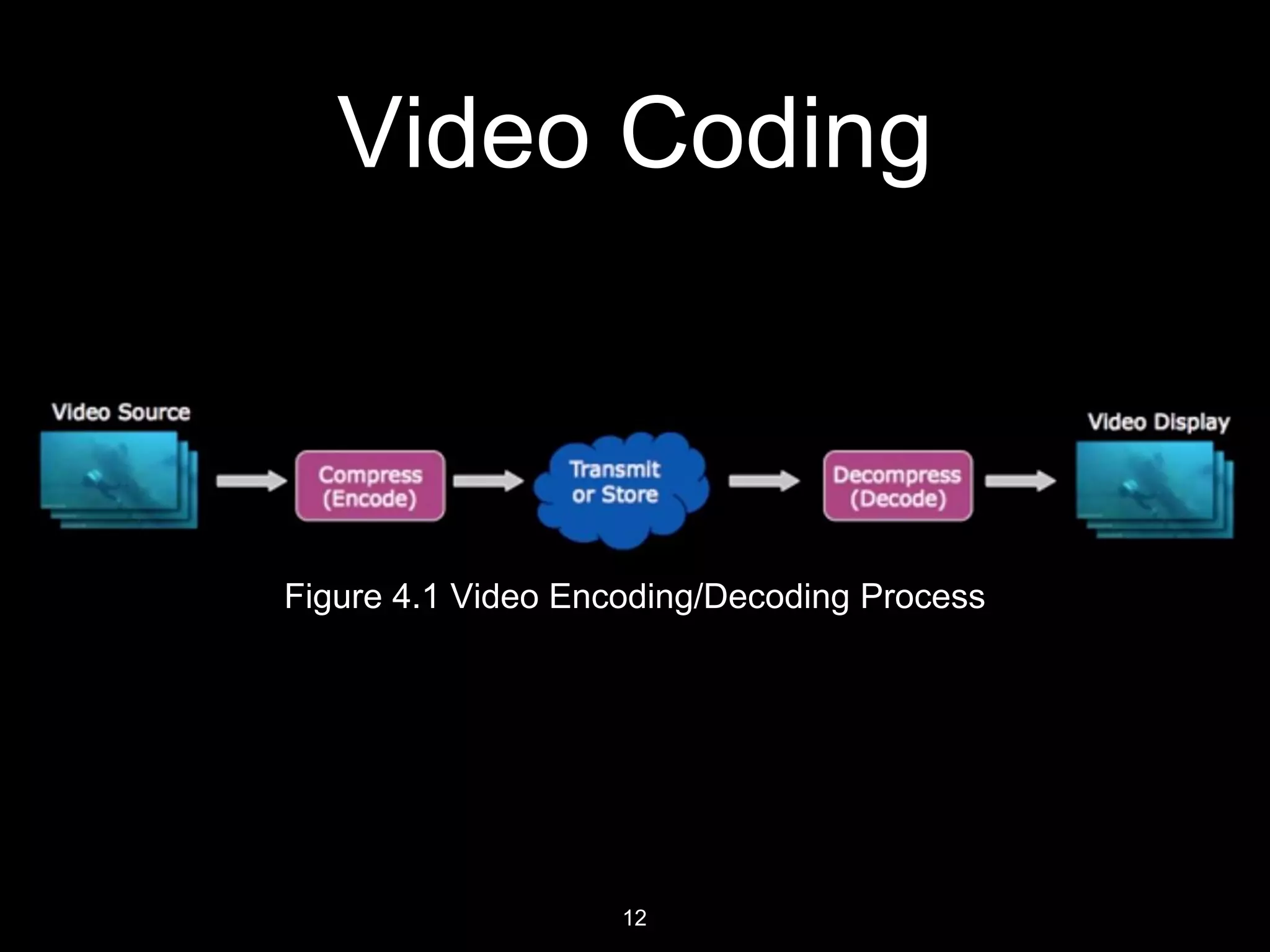 D. J. Sanghvi College of Engineering
H.264 Vs HEVC
Figure 5.1 H.264 Vs HEVC
12
 