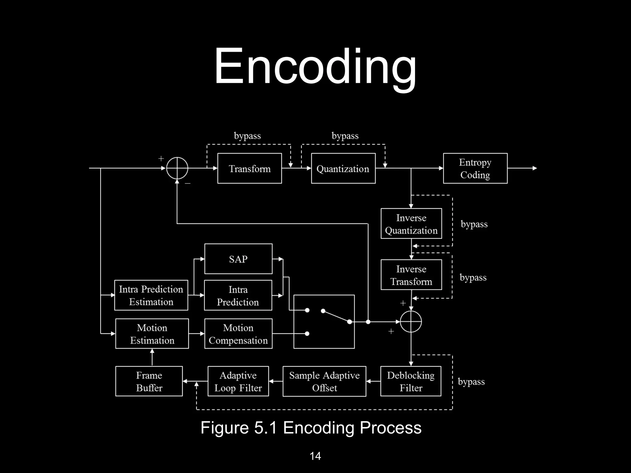 D. J. Sanghvi College of Engineering
Encoding
Figure 7.1 Encoding Process
14
 