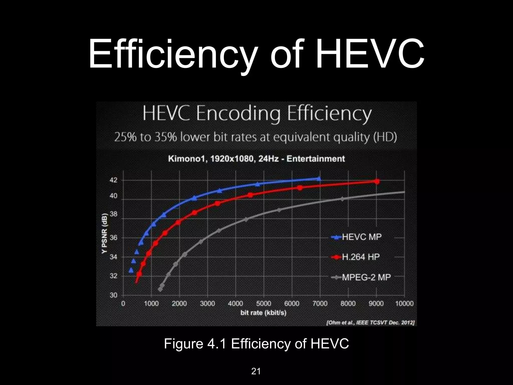 D. J. Sanghvi College of Engineering
Efﬁciency of HEVC
Figure 13.1 Efﬁciency of HEVC
21
 