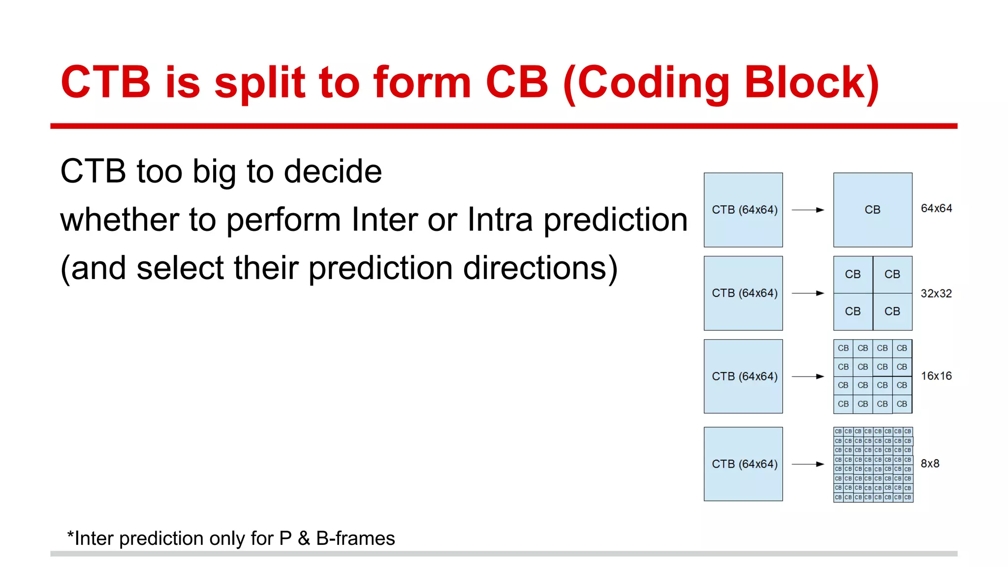 CTB is split to form CB (Coding Block)
CTB too big to decide
whether to perform Inter or Intra prediction
(and select their prediction directions)
*Inter prediction only for P & B-frames
 