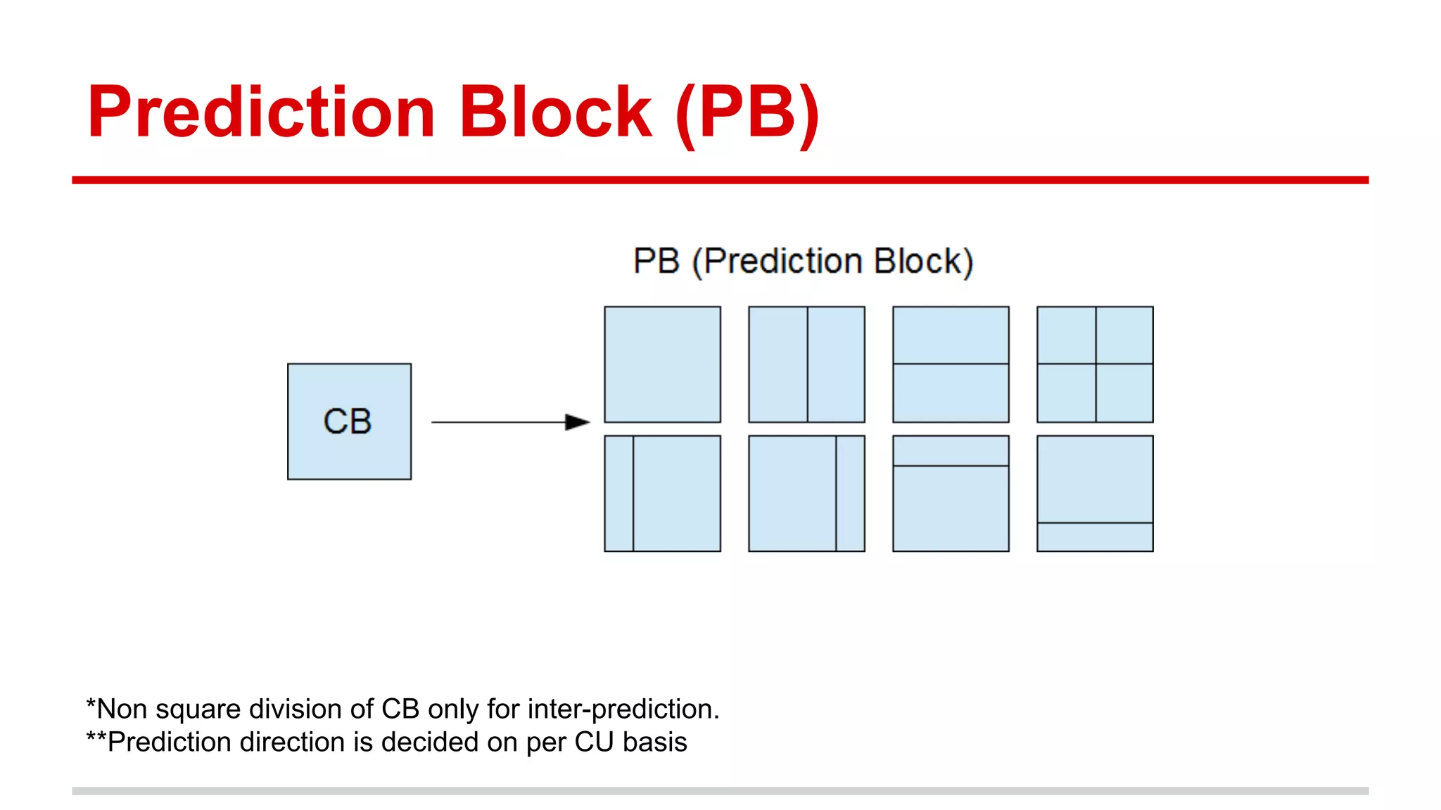 Prediction Block (PB)
*Non square division of CB only for inter-prediction.
**Prediction direction is decided on per CU basis
 