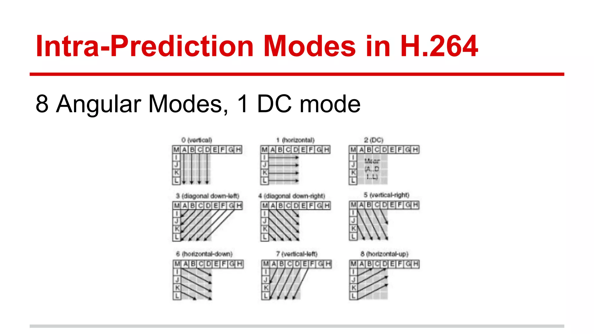 Intra-Prediction Modes in H.264
8 Angular Modes, 1 DC mode
 