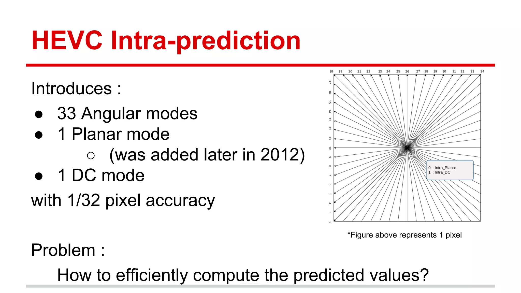 HEVC Intra-prediction
Introduces :
● 33 Angular modes
● 1 Planar mode
○ (was added later in 2012)
● 1 DC mode
with 1/32 pixel accuracy
Problem :
How to efficiently compute the predicted values?
*Figure above represents 1 pixel
 