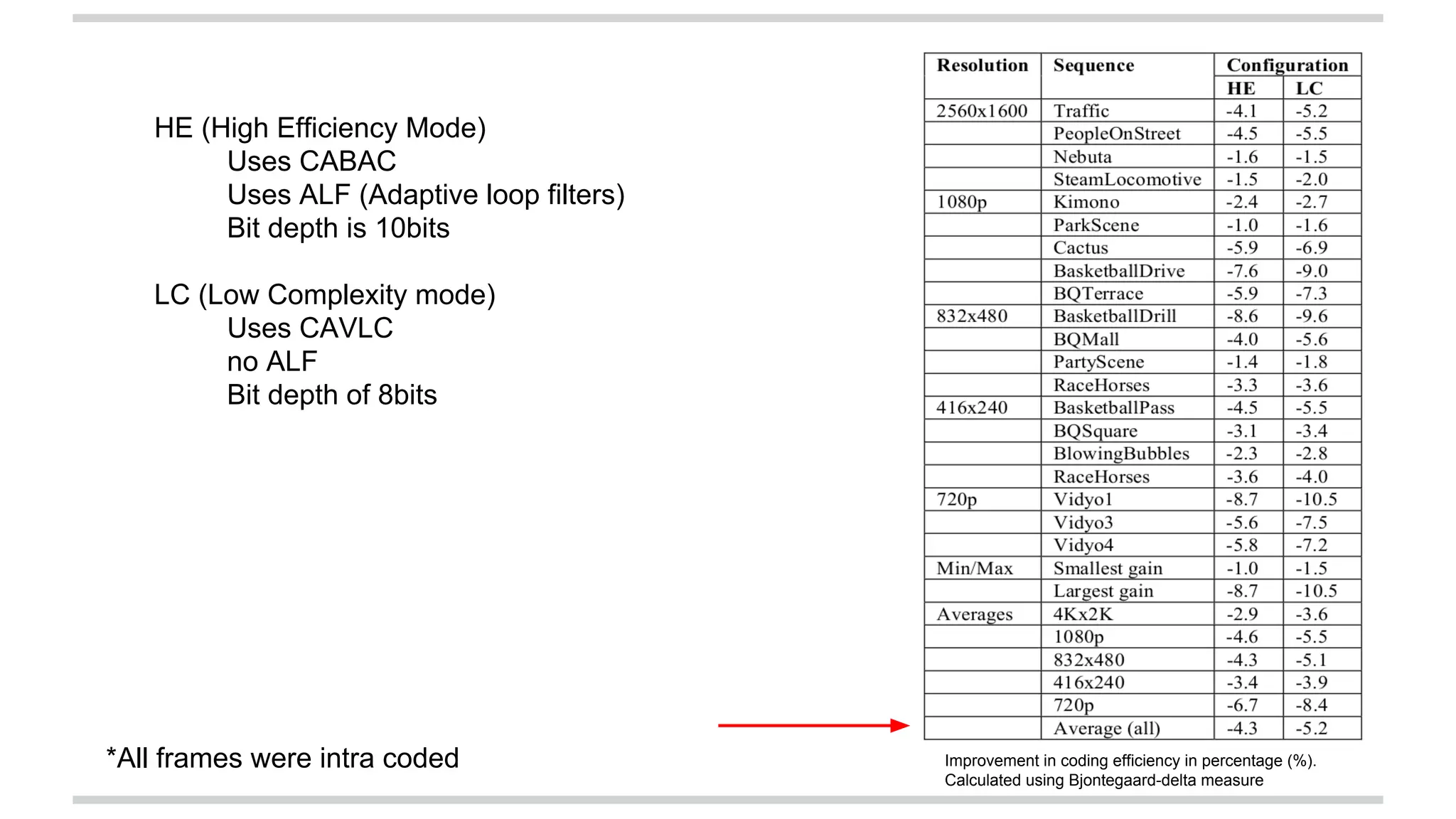HE (High Efficiency Mode)
Uses CABAC
Uses ALF (Adaptive loop filters)
Bit depth is 10bits
LC (Low Complexity mode)
Uses CAVLC
no ALF
Bit depth of 8bits
*All frames were intra coded Improvement in coding efficiency in percentage (%).
Calculated using Bjontegaard-delta measure
 