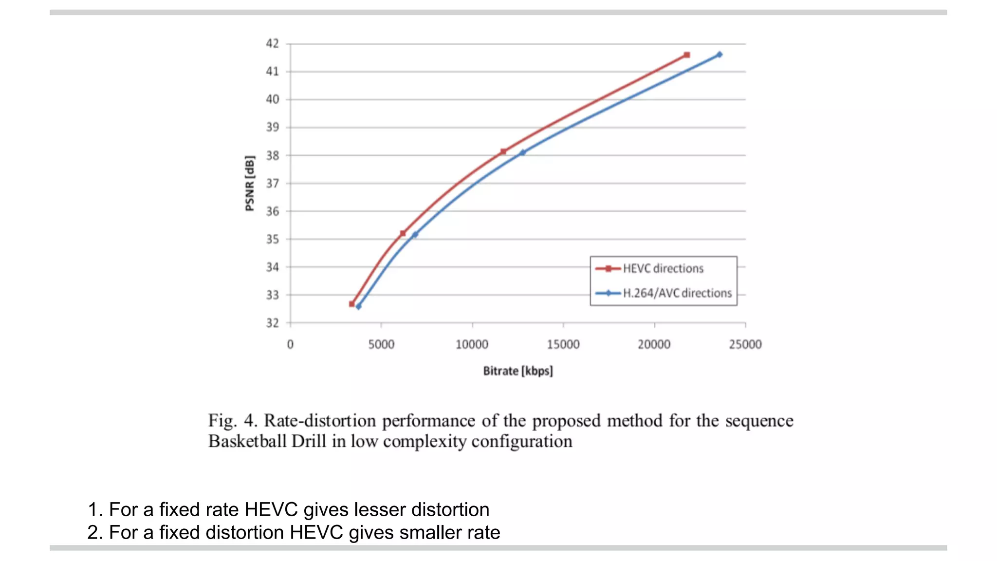 1. For a fixed rate HEVC gives lesser distortion
2. For a fixed distortion HEVC gives smaller rate
 