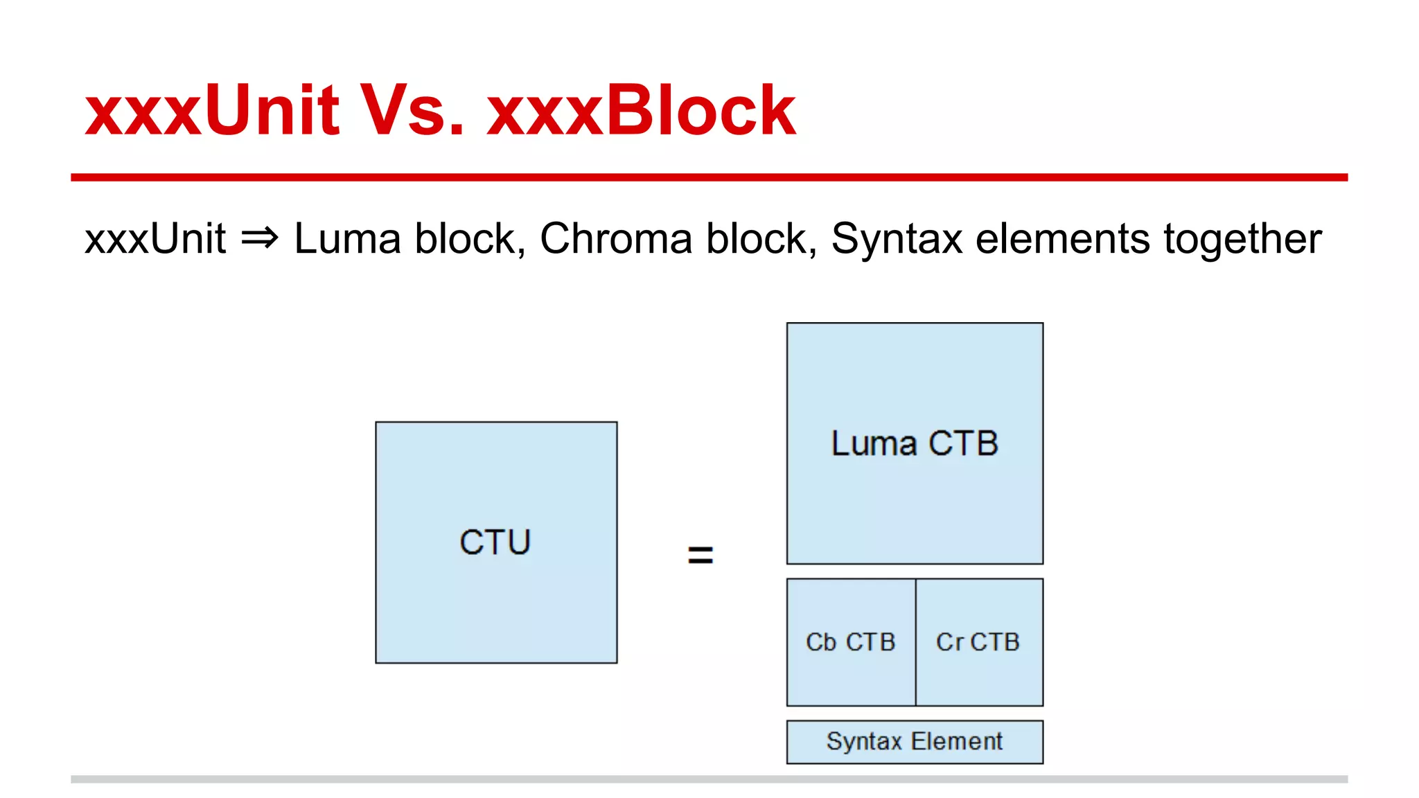 xxxUnit Vs. xxxBlock
xxxUnit ⇒ Luma block, Chroma block, Syntax elements together
 