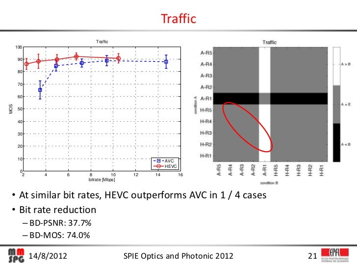 Subjective quality evaluation of the HEVC video compression