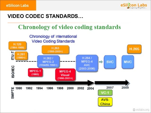 13
VIDEO CODEC STANDARDS…