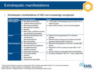 Extrahepatic manifestations
*There is good evidence to support a causal role for HEV and these associated conditions. For the other extrahepatic
manifestations, causality remains to be established; †Case reports only
EASL CPG HEV. J Hepatol 2018;doi: 10.1016/j.jhep.2018.03.005 [Epub ahead of print]
• Extrahepatic manifestations of HEV are increasingly recognized
Organ system Clinical syndrome Notes
Neurological  Neuralgic amyotrophy*
 Guillain–Barré syndrome*
 Meningoencephalitis*
 Mononeuritis multiplex
 Myositis
 Bell’s palsy, vestibular neuritis,
and peripheral neuropathy
 ~150 cases of neurological injury (in HEV GT 3);
mainly Europe
 Most (>90%) cases in the immunocompetent
Renal*  Membranoproliferative and
membranous
glomerulonephritis
 IgA nephropathy
 Mainly immunosuppressed GT 3-infected
patients
 Renal function improves and proteinuria levels
decrease following HEV clearance
Haematological  Thrombocytopenia
 Monoclonal immunoglobulin
 Cryoglobulinaemia
 Aplastic anaemia†
 Haemolytic anaemia†
 Mild thrombocytopenia is common; occasionally
severe
 Reported in 25% of cases of acute HEV in UK
study
 Occurs mainly in association with renal disease
Other  Acute pancreatitis
 Arthritis†
 Myocarditis†
 Autoimmune thyroiditis†
 55 cases worldwide. HEV GT 1 only; usually mild
 
