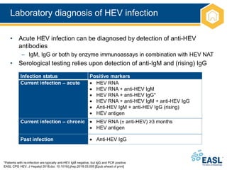 Laboratory diagnosis of HEV infection
*Patients with re-infection are typically anti-HEV IgM negative, but IgG and PCR positive
EASL CPG HEV. J Hepatol 2018;doi: 10.1016/j.jhep.2018.03.005 [Epub ahead of print]
• Acute HEV infection can be diagnosed by detection of anti-HEV
antibodies
– IgM, IgG or both by enzyme immunoassays in combination with HEV NAT
• Serological testing relies upon detection of anti-IgM and (rising) IgG
Infection status Positive markers
Current infection – acute  HEV RNA
 HEV RNA + anti-HEV IgM
 HEV RNA + anti-HEV IgG*
 HEV RNA + anti-HEV IgM + anti-HEV IgG
 Anti-HEV IgM + anti-HEV IgG (rising)
 HEV antigen
Current infection – chronic  HEV RNA (± anti-HEV) ≥3 months
 HEV antigen
Past infection  Anti-HEV IgG
 