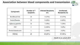 Association between blood components and transmission
Hewitt et al, Lancet 2014
 