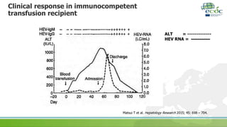Clinical response in immunocompetent
transfusion recipient
ALT = -------------
HEV RNA =
Matsui T et al. Hepatology Research 2015; 45: 698 – 704.
 