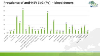 Prevalence of anti-HEV IgG (%) - blood donors
0.4
4.75 5.9
36
23.6
52
5.5
15.5
11
5.9 6.8
10.45
9
46
5.3
27
4.75
3.1 2.8
21
11
16
7.7
6
12
16
4.7
0
10
20
30
40
50
60
 