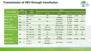 Transmission of HEV through transfusion
Author/country
Donor
Blood
product
Patient
G/A HEV gt G/A Viral load Disease Clinical dg. Lab. dg Clearance
Matsubayashi , Japan, F/24 4
FFP recovered N.A. OHS Ac. Hep E 37 days 85
ERY N.A. Lymphoma No disease - -
Mitsui, , Japan NA ? ERY/ WB? M/31 Haemodialysis Ac. Hep E 21 days N.A.
Boxall, UK M/40 3
ERY NA. Lymphoma Ac. Hep E 34 days 89 days
PLT-pool Liver cirrhosis No inf. - -
Colson, France, M/24 3 ERY M/7 N.A. Kidney tumour Ac. Hep E 42 days
Matsubayashi,Japan, M/39 4 PLT – aph. M/64 1259 IU/ml NHL, Auto. HSCT Ac. Hep E 22 days 97 days
Haïm-Boukobza,France F/53 3 PLT- recovered M/81 17,000 IU/ml AI thrombocytop. Ac. Hep E 10 weeks 26 weeks
Hauser, France F/32 3
FFP – Aph. PI 1 M/36 N.A. Kidney transpl. Ch.Hep E NA NA
FFP – Aph. PI 2 M/61 N.A. Liver transpl. Ch.Hep E NA NA
FFP – Aph. PI 3 N.A. N.A. Deceased - - -
Coilly, France, M/41 3 ERY M/55 3162 IU/ml Liver transpl. Ac hep.E ~37 days ~ 90 days
Huzly , Germany, M/40 3
PLT aph.1
M/40
120 IU/ml
Immunocomp. Ch. Hep E
495 IU/mlPLT aph. 2
 