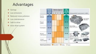 Advantages
 Savings
 Low emissions
 Reduced noise pollution
 Low maintenance
 Safe to drive
 Auto drive system
 