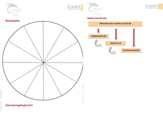 Cíl by měl mít jasnou souvislost s konkrétními činnostmi a cíl by měl být propojený se specifickými aktivitami a nastavenými limity. Ve většině případů stanovujeme cíle na základě reportů a to na 3 týdny.34