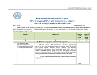 НИЙСЛЭЛИЙН БОЛОВСРОЛЫН ГАЗАР
 
1 
 
Нийслэлийн Боловсролын газрын
2013 оны удирдлагын үйл ажиллагааны үр дүнг
тооцсон шалгуур үзүүлэлтийн гүйцэтгэл
2013.10.08 Улаанбаатар хот
Нийслэлийн Засаг даргын 2013 оны 920 дугаар захирамжийн гуравдугаар хавсралтын дагуу үйл ажиллагааны үр
дүнг тооцох шалгуур үзүүлэлт тус бүрээр дэлгэрэнгүй тайланг нэгтгэн хүргүүлсэн тул холбогдох мэдээллийг тайлан,
хавсралтуудаас тодруулна уу.
Гарчиг Гүйцэтгэл Үнэлгээ
ний
хувь
Үнэлгээ
ний
дээд
оноо
1 2 3 4 5
1. Бодлогын зорилтын хэрэгжилтийн үзүүлэлт
1.1 УИХ, Засгийн газар,
Нийслэлийн Иргэдийн
Төлөөлөгчдийн хурал, НЗД-
ын шийдвэрийн хэрэгжилт
Монгол улсын Ерөнхийлөгчийн “Монгол уламжлалт
сэтгэлгээ, арга билгийн ухааны үндэс хичээлийн тухай” 2010 оны
103 дугаар зарлиг, Засгийн газрын “Монгол хэл бичгийн
боловсролыг сайжруулах арга хэмжээний тухай” 2013 оны 37
дугаар, “Хөтөлбөр батлах тухай” 2013 оны 295 дугаар тогтоолыг
заалт тус бүрээр тооцлоо. 2013 оны 3-р улирлын байдлаар дээрх
тогтоол шийдвэрийн хэрэгжилт 93,3 хувийн биелэлттэй байна.
Тогтоол шийдвэрийн хэрэгжилтийг улирал бүрээр графикаар
харуулвал:
85.9
 